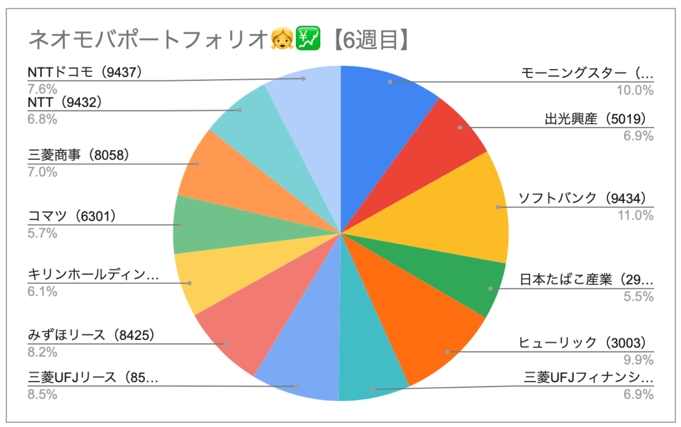 中編 Googleスプレッドシートの使い方 株式ポートフォリオの作成方法 23歳丸の内ol 投資でゆるふわ資産形成