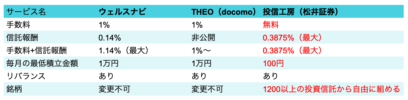 ロボアドのなかで 私が投信工房を選んだ理由 23歳丸の内ol 投資でゆるふわ資産形成