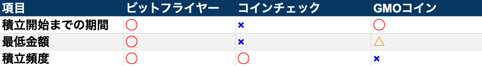 仮想通貨の積立 ビットフライヤーがおすすめである3つの理由 コインチェックと比較 丸の内ol 投資でゆるふわ資産形成