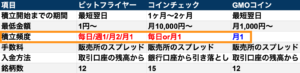 ビットフライヤー 積立 おすすめ