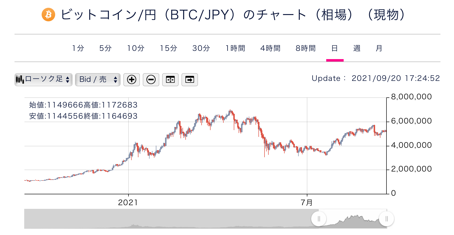 仮想通貨の積立は手数料が高い？やめとけ？それ以上にメリットがある理由【ビットコイン】 | 丸の内OL 投資で資産形成
