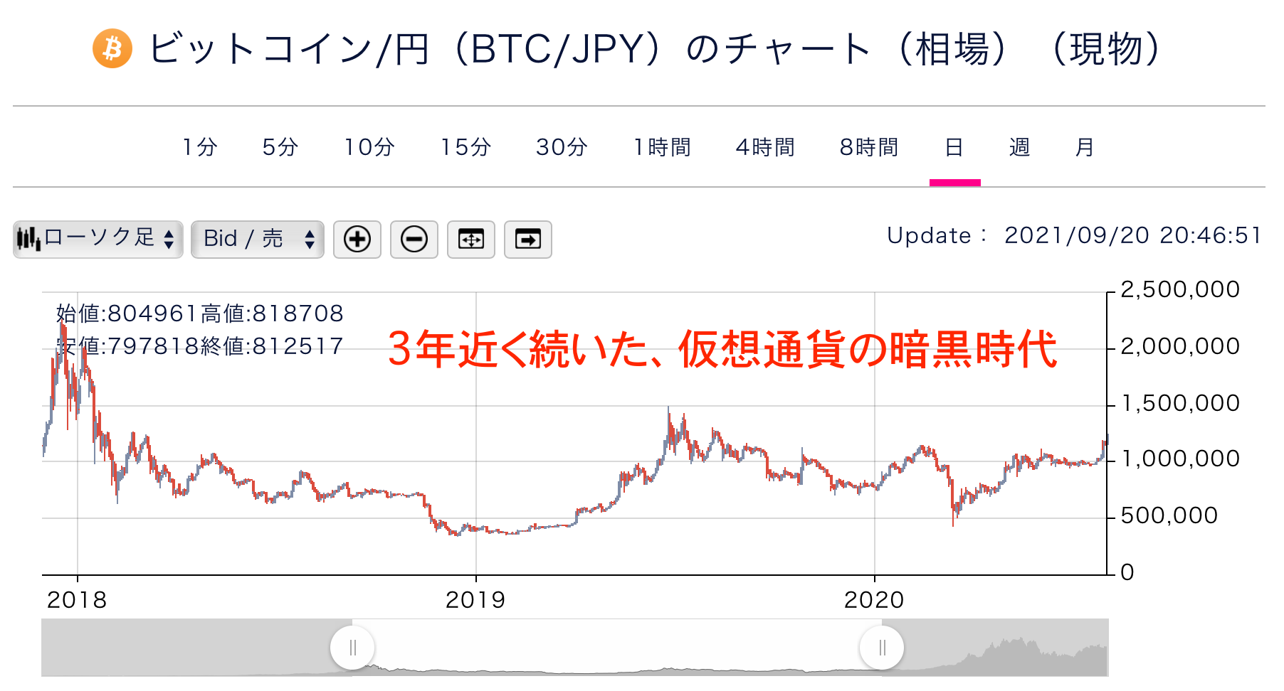 仮想通貨の積立は手数料が高い？やめとけ？それ以上にメリットがある理由【ビットコイン】 | 丸の内OL 投資で資産形成