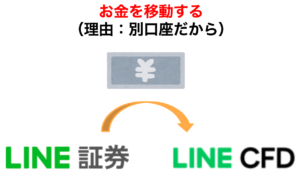 LINE CFD 1万円 やり方