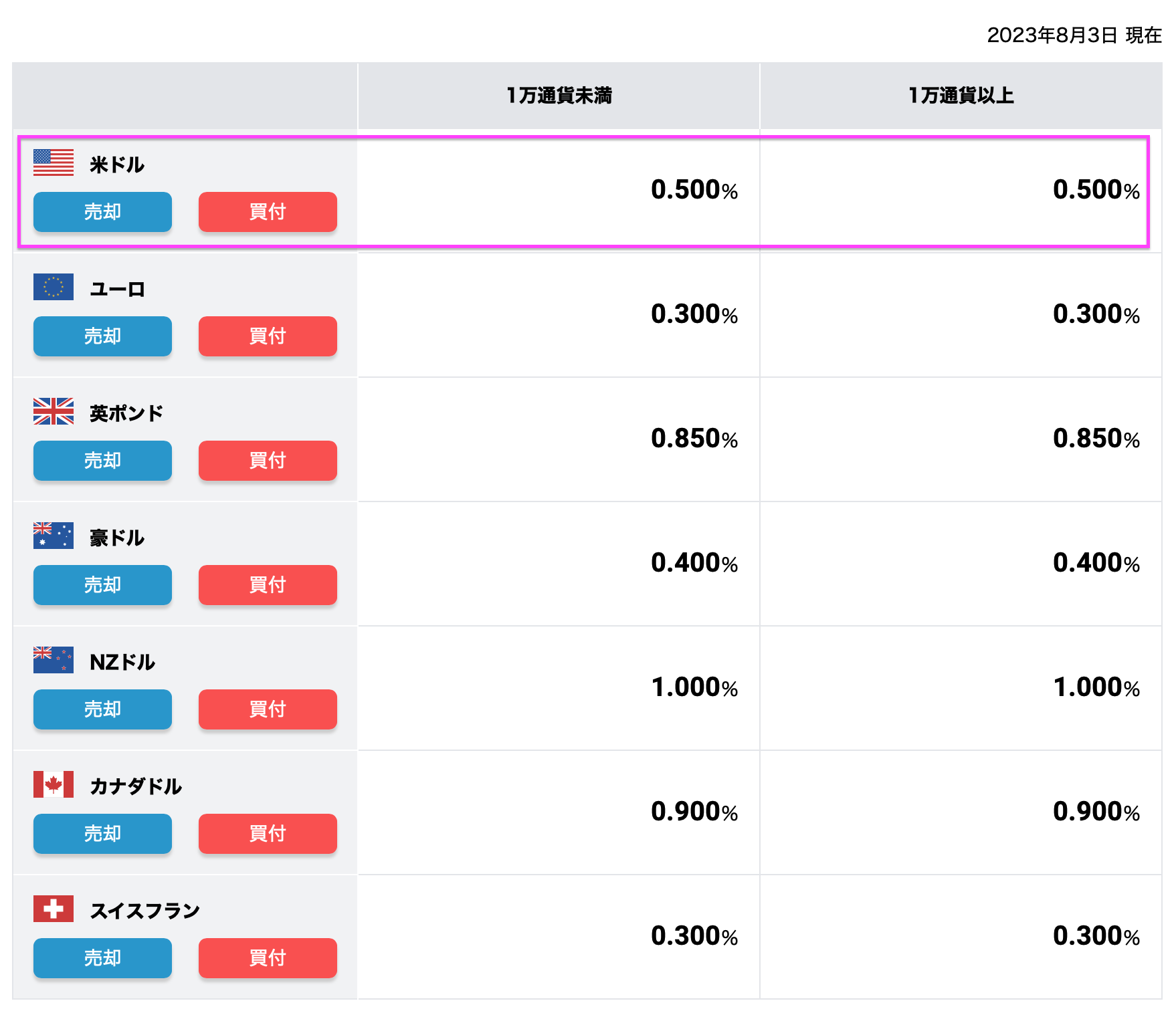 SBI FXトレード「積立FX」に30万円一括投資！その理由とやり方を解説します | 丸の内OL 投資で資産形成