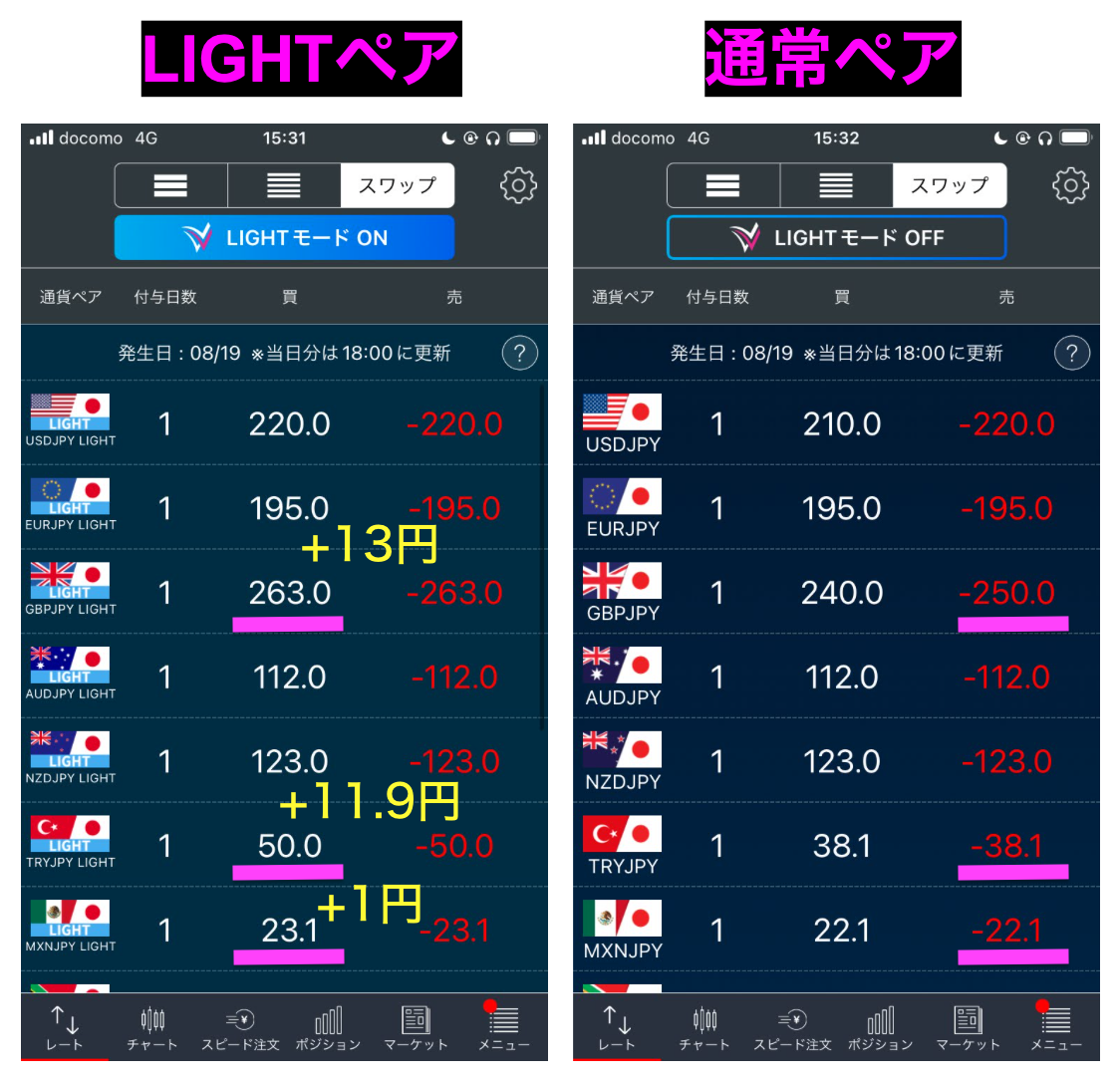 LIGHT FX】LIGHTペアがすごい！為替リスクを抑えて、スワップポイントをもらう方法 | 丸の内OL 投資で資産形成