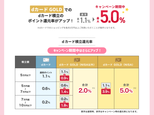 マネックス証券 dカード