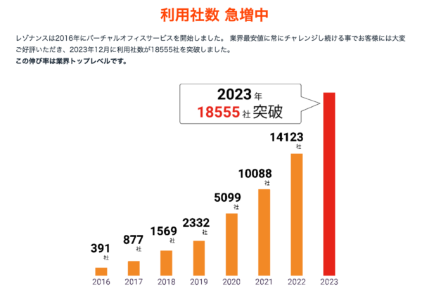 バーチャルオフィス レゾナンス