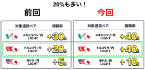 LIGHT FX スワップ最大40%増量