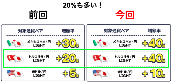LIGHT FX スワップ最大40%増量