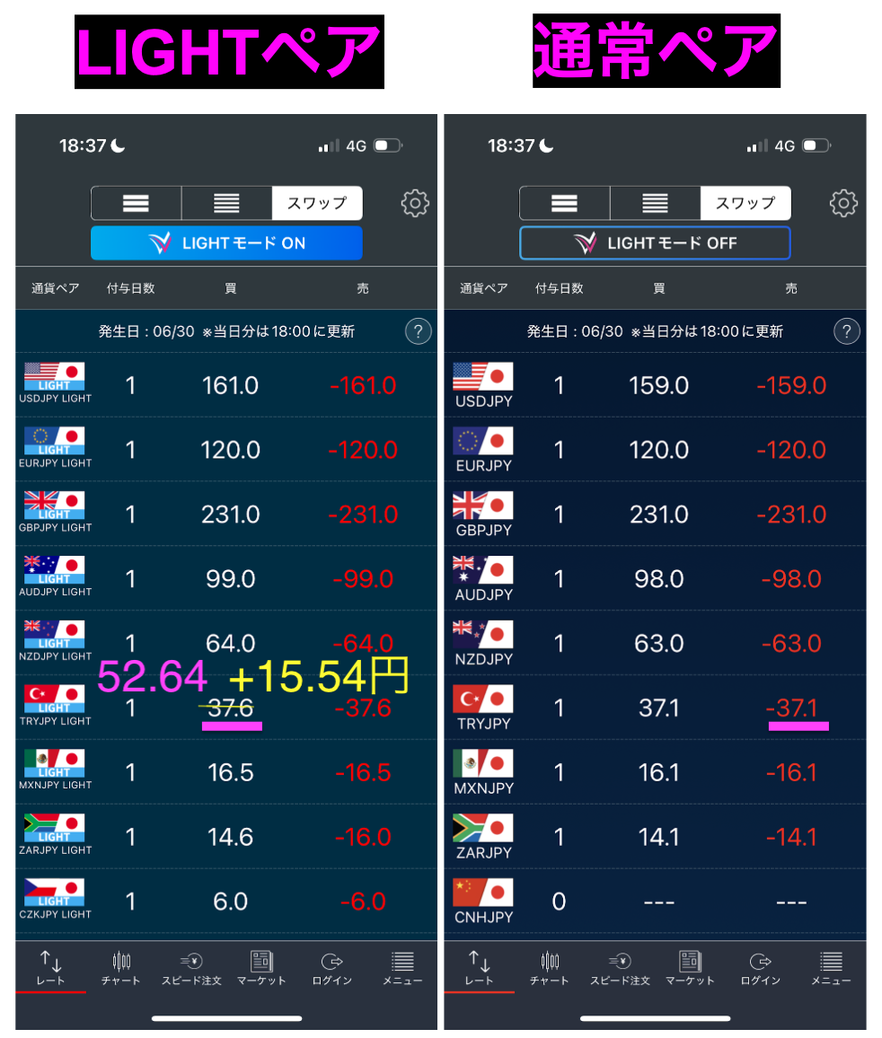LIGHT FX スワップ最大40%増量